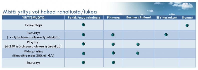 Rahoitus ja tukimuodot erilaisille yhtiömuodoille