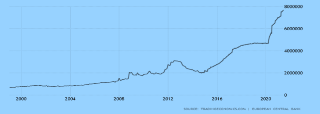 Euro Area Central Bank Balance Sheet