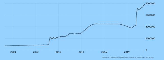 United States Central Bank Balance Sheet